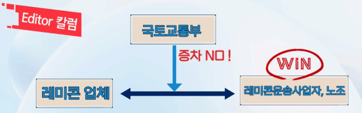 레미콘 업체와 운송노조와의 갈등 속 국토부의 증차 결정