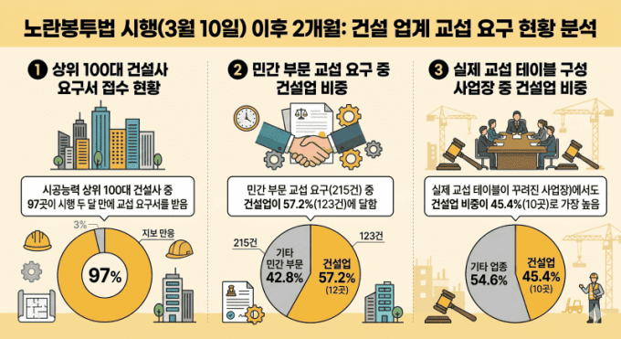 노란봉투법 시행 이후 2개월 경과 그리고 건설 업계 교섭 요구 현황 분석