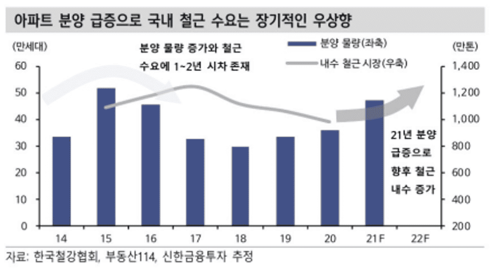 2021년 아파트 분양급증으로 국내 철근 수요는 장기적으로 우상향 전망