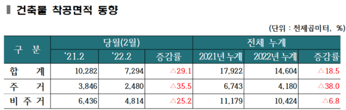 2022년4월_월간건설경제동향_건축물 착공면적