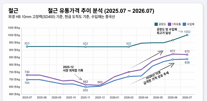 2025년7월부터 2026년7월까지 철근 유통가격 추이 분석